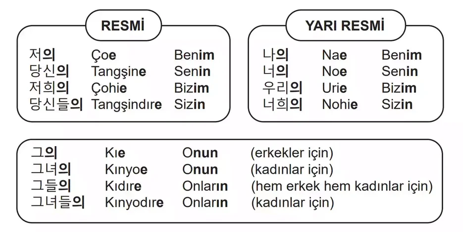 Korece İyelik Eki