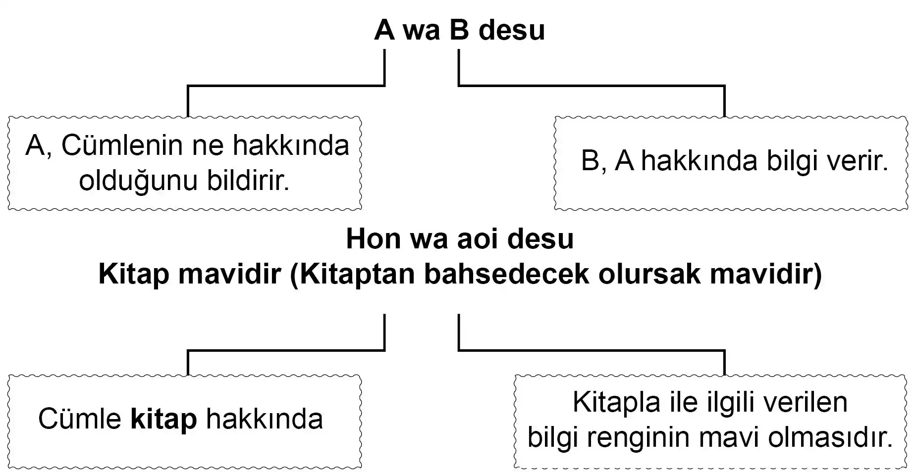 Japonca Wa Edatı